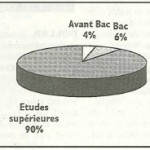 Diagramme 1: Avez-vous engagé des études au delà du baccalauréat ?