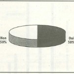 Depuis votre retour, avez-vous vécu plus d'un an à l'étranger? (diagramme 10)