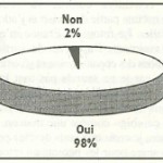 Diagramme 2b: Avez-vous conclu vos études par un diplôme ? 