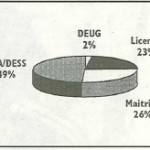 Si vous avez engagé des études universitaires, quel(s) diplôme(s) avez-vous obtenu ? (diagramme 3)