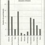 Quel a été votre domaine d'études ? (diagramme 4)