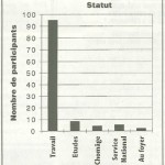 Quelle est, actuellement votre statut professionnel ? (diagramme 5)