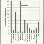 Dans quel secteur travaillez-vous ? (diagramme 6)