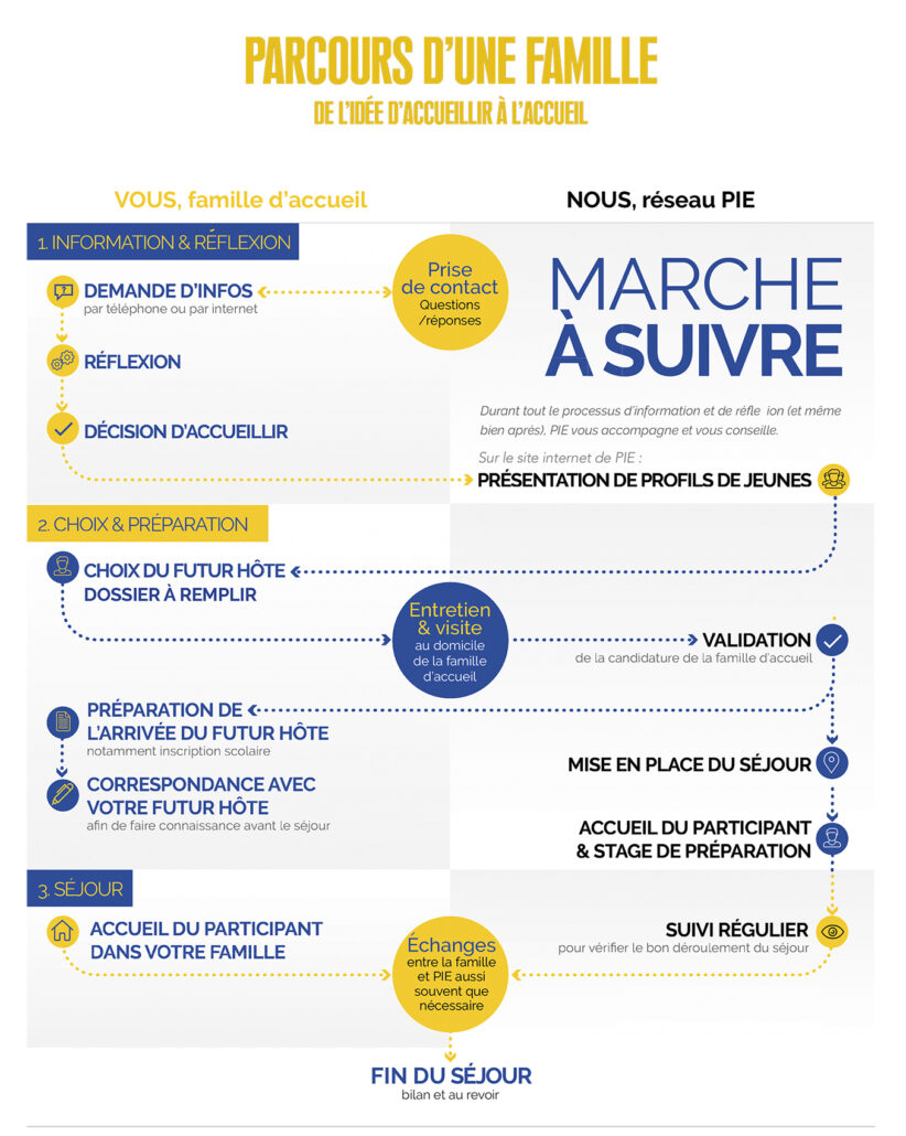 Marche à suivre pour accueillir avec PIE - Séjour scolaire et familial - De l'information à l'arrivée du jeune étranger en France