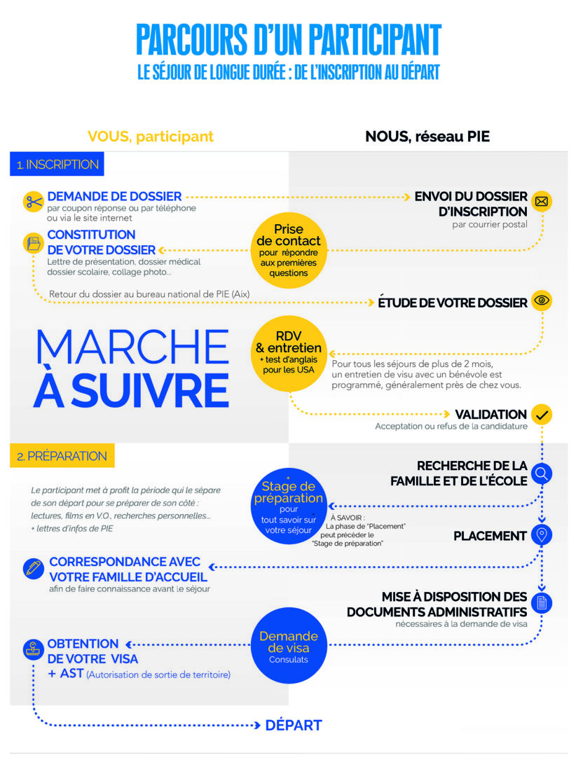 Marche à suivre pour partir avec PIE - Séjour scolaire et familial - De l'information au départ