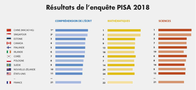 Résultats PISA 2018 - Études secondaires