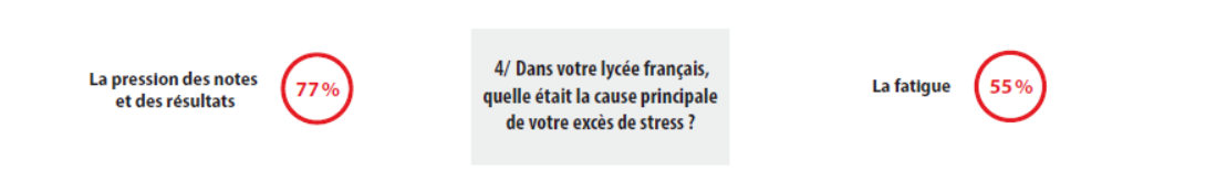 4/ Dans votre lycée français, quelle était la cause principale de votre excès de stress ?