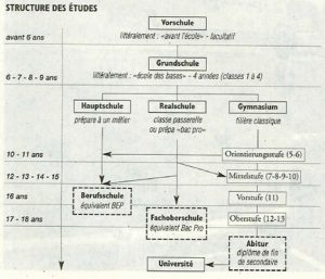 Structure des études en Allemagne
