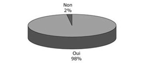 Si vous aviez un enfant, souhaiteriez-vous qu’il participe à un tel séjour ?