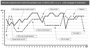 Courbe d'une participante et celle de sa mère