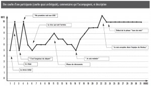 Courbe d'une participante