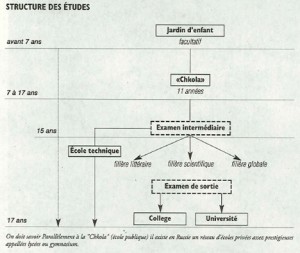 Structure des études en Russie