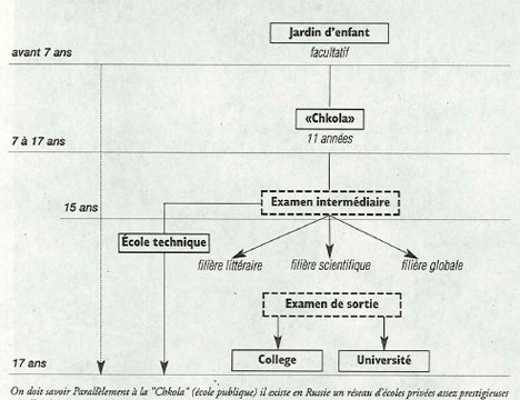 Structure des études en Russie