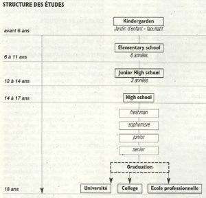 Structure des études aux USA